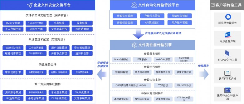 Ftrans飛馳云聯 企業文件數據傳輸交換的領航者